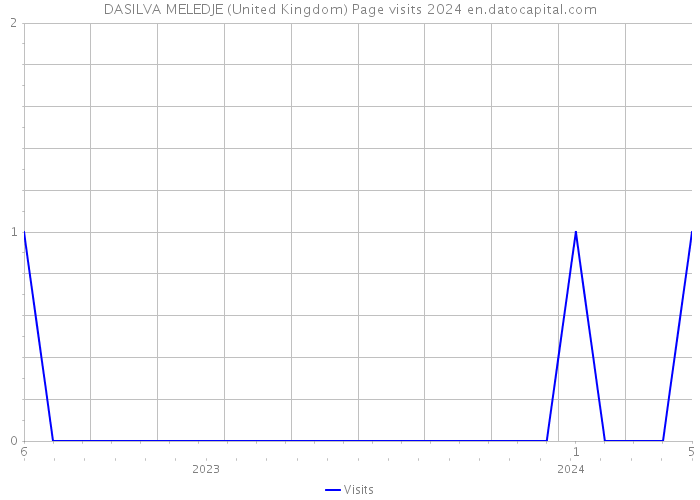 DASILVA MELEDJE (United Kingdom) Page visits 2024 