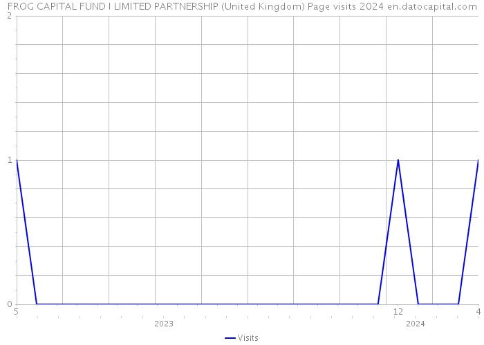 FROG CAPITAL FUND I LIMITED PARTNERSHIP (United Kingdom) Page visits 2024 