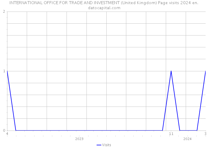 INTERNATIONAL OFFICE FOR TRADE AND INVESTMENT (United Kingdom) Page visits 2024 