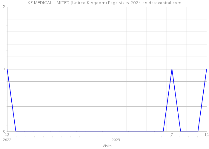KF MEDICAL LIMITED (United Kingdom) Page visits 2024 