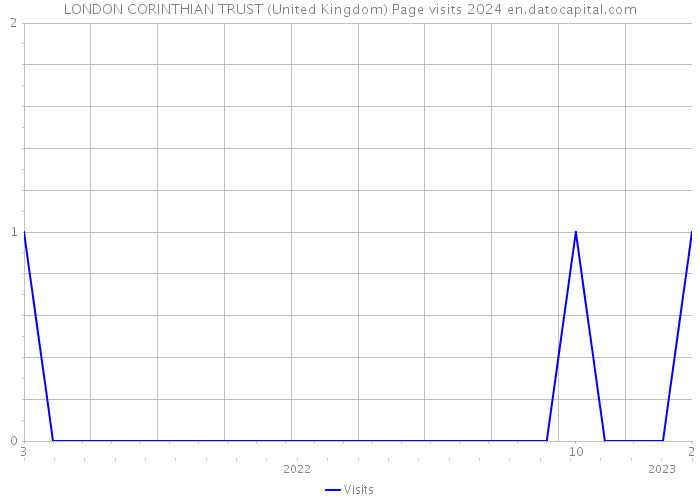 LONDON CORINTHIAN TRUST (United Kingdom) Page visits 2024 