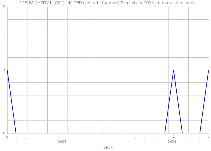 LYCEUM CAPITAL (GP2) LIMITED (United Kingdom) Page visits 2024 