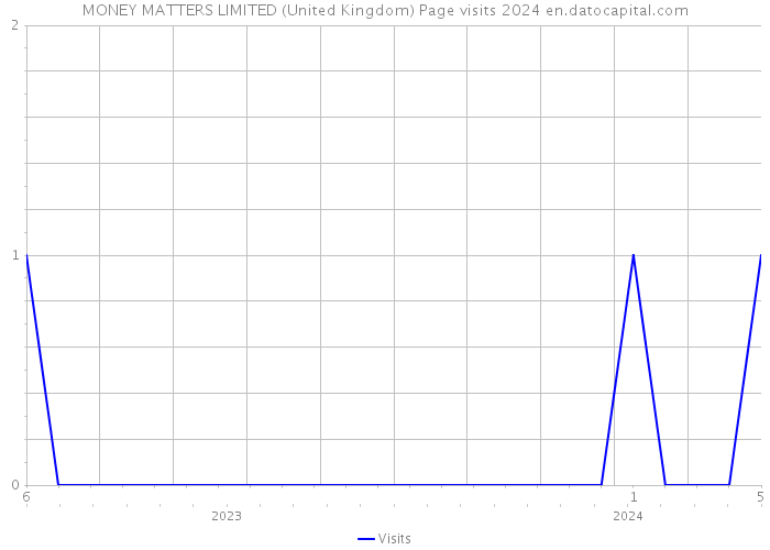 MONEY MATTERS LIMITED (United Kingdom) Page visits 2024 