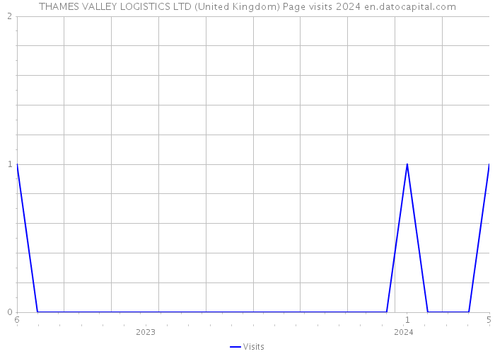 THAMES VALLEY LOGISTICS LTD (United Kingdom) Page visits 2024 