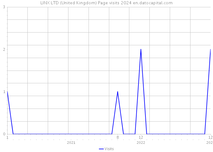 LINX LTD (United Kingdom) Page visits 2024 