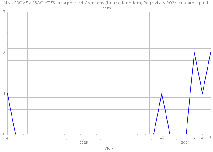 MANGROVE ASSOCIATES Incorporated Company (United Kingdom) Page visits 2024 
