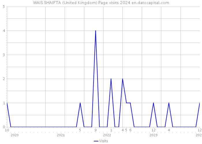 WAIS SHAIFTA (United Kingdom) Page visits 2024 
