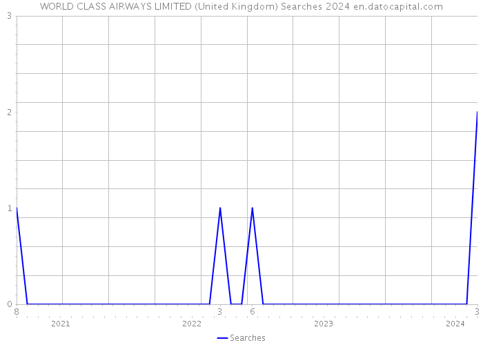WORLD CLASS AIRWAYS LIMITED (United Kingdom) Searches 2024 