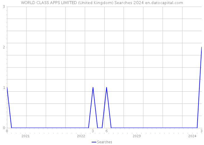 WORLD CLASS APPS LIMITED (United Kingdom) Searches 2024 