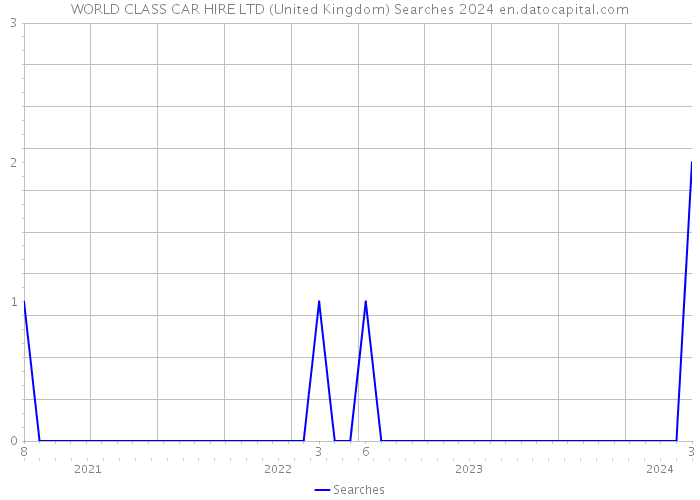 WORLD CLASS CAR HIRE LTD (United Kingdom) Searches 2024 