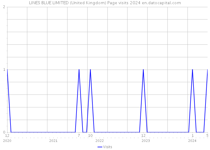 LINES BLUE LIMITED (United Kingdom) Page visits 2024 