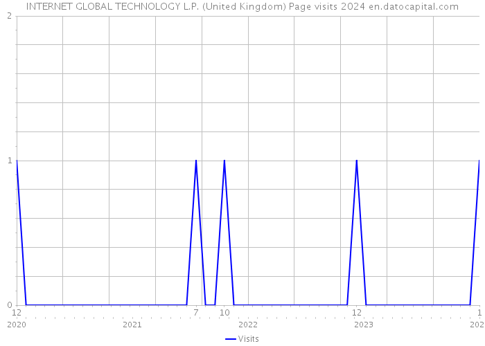 INTERNET GLOBAL TECHNOLOGY L.P. (United Kingdom) Page visits 2024 