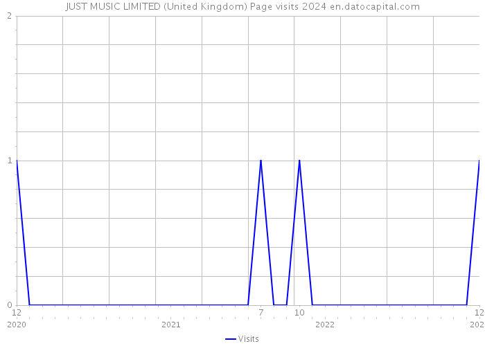 JUST MUSIC LIMITED (United Kingdom) Page visits 2024 