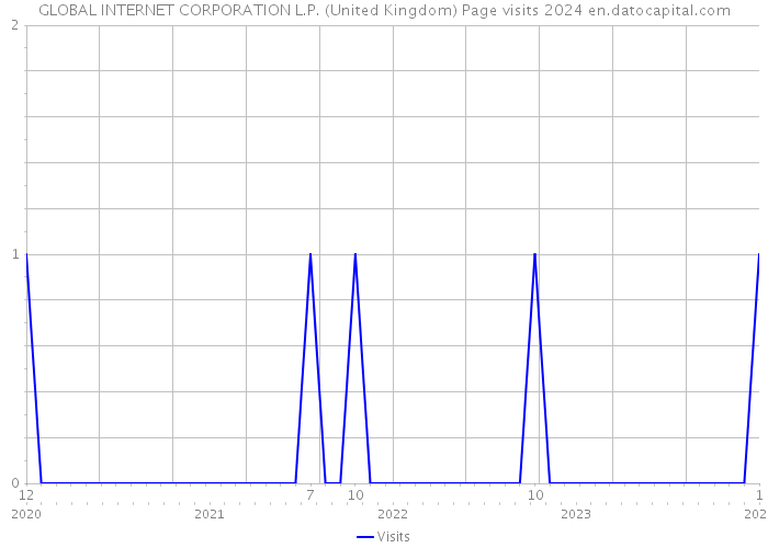 GLOBAL INTERNET CORPORATION L.P. (United Kingdom) Page visits 2024 