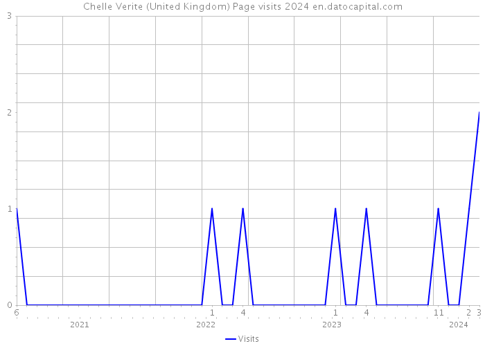 Chelle Verite (United Kingdom) Page visits 2024 