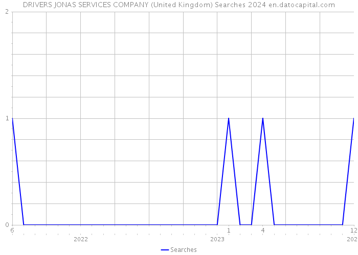 DRIVERS JONAS SERVICES COMPANY (United Kingdom) Searches 2024 