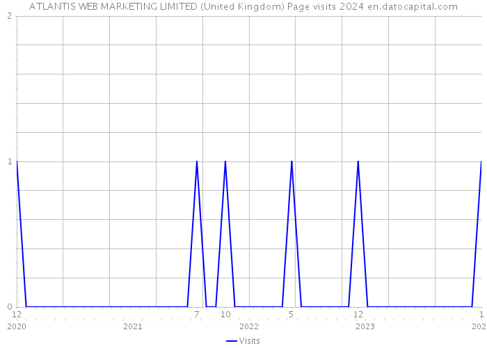 ATLANTIS WEB MARKETING LIMITED (United Kingdom) Page visits 2024 