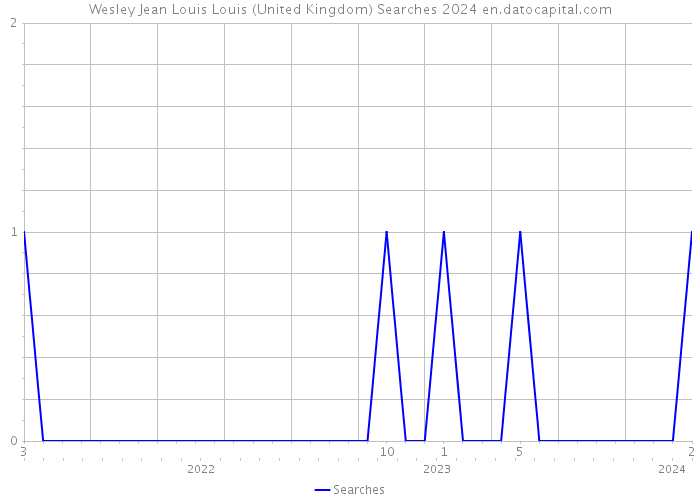 Wesley Jean Louis Louis (United Kingdom) Searches 2024 