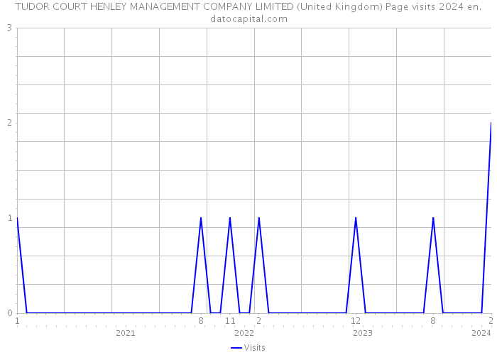 TUDOR COURT HENLEY MANAGEMENT COMPANY LIMITED (United Kingdom) Page visits 2024 
