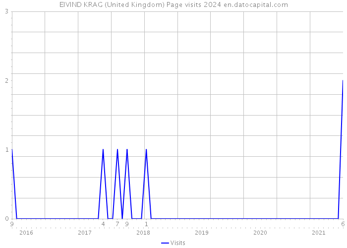 EIVIND KRAG (United Kingdom) Page visits 2024 