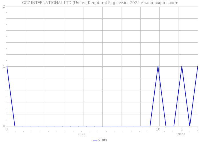 GCZ INTERNATIONAL LTD (United Kingdom) Page visits 2024 