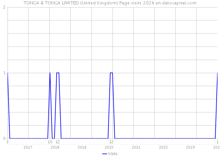 TONGA & TONGA LIMITED (United Kingdom) Page visits 2024 