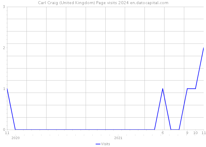 Carl Craig (United Kingdom) Page visits 2024 