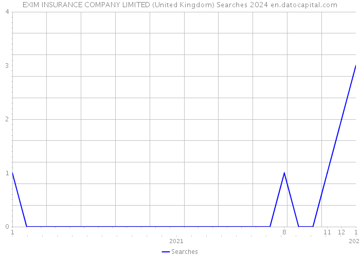 EXIM INSURANCE COMPANY LIMITED (United Kingdom) Searches 2024 