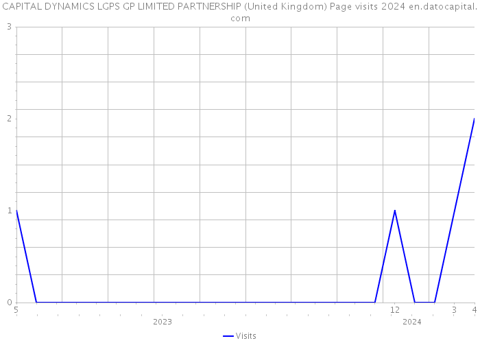CAPITAL DYNAMICS LGPS GP LIMITED PARTNERSHIP (United Kingdom) Page visits 2024 