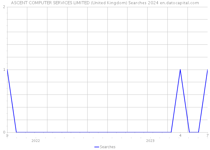ASCENT COMPUTER SERVICES LIMITED (United Kingdom) Searches 2024 
