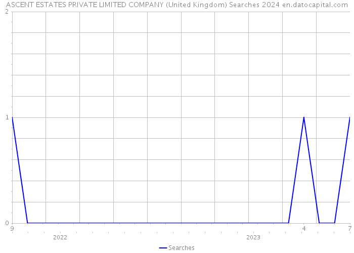 ASCENT ESTATES PRIVATE LIMITED COMPANY (United Kingdom) Searches 2024 