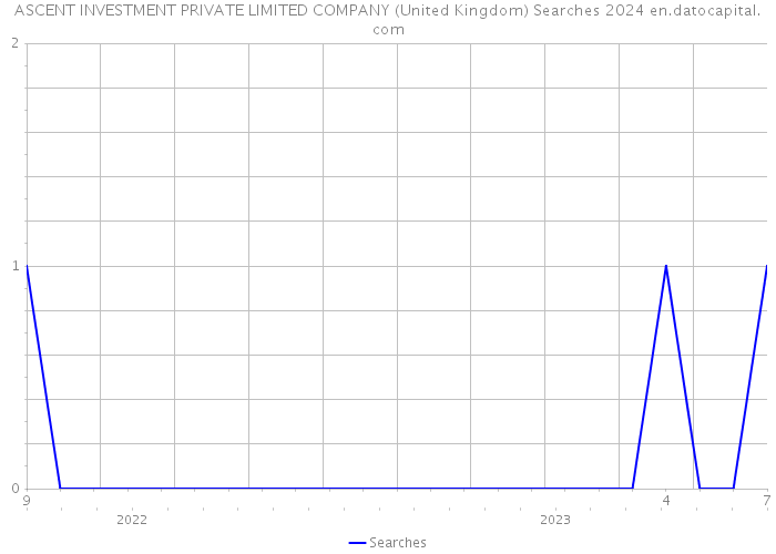ASCENT INVESTMENT PRIVATE LIMITED COMPANY (United Kingdom) Searches 2024 
