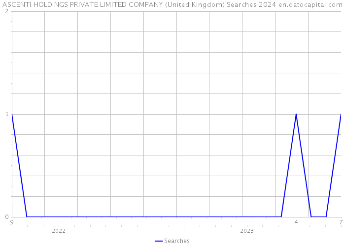 ASCENTI HOLDINGS PRIVATE LIMITED COMPANY (United Kingdom) Searches 2024 
