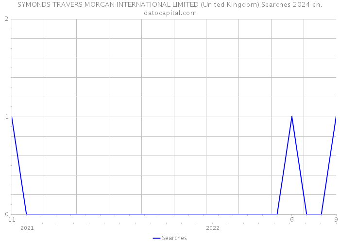SYMONDS TRAVERS MORGAN INTERNATIONAL LIMITED (United Kingdom) Searches 2024 