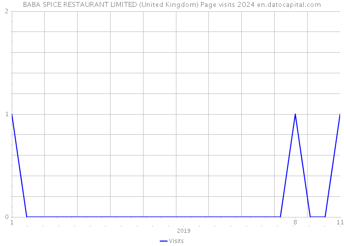 BABA SPICE RESTAURANT LIMITED (United Kingdom) Page visits 2024 
