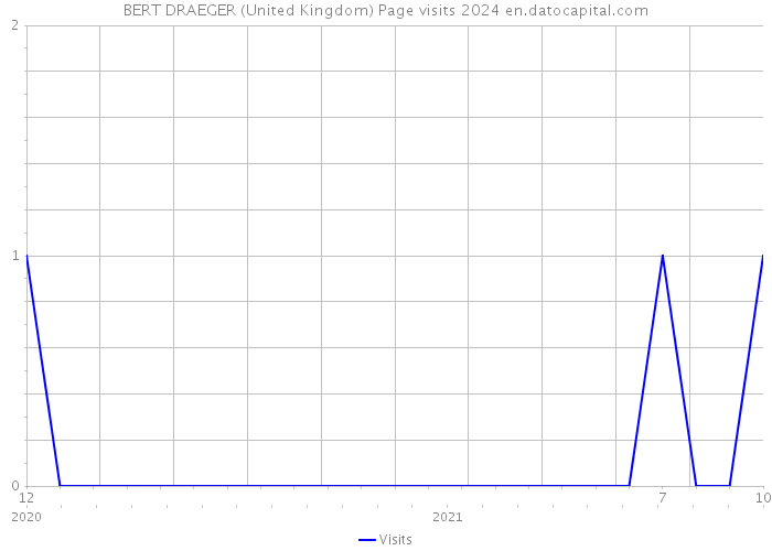 BERT DRAEGER (United Kingdom) Page visits 2024 