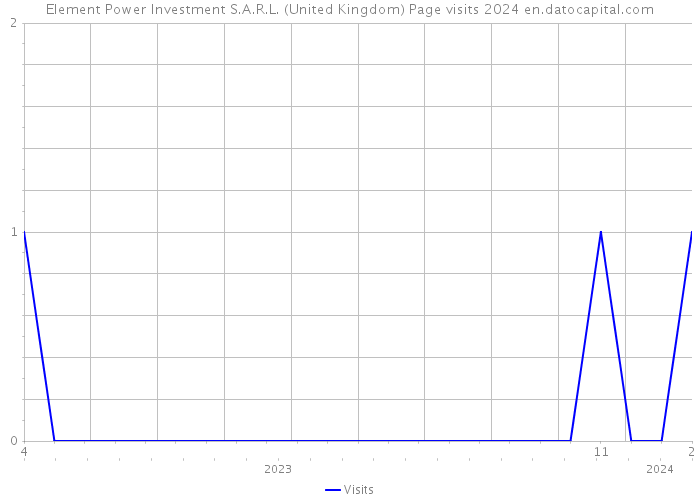 Element Power Investment S.A.R.L. (United Kingdom) Page visits 2024 