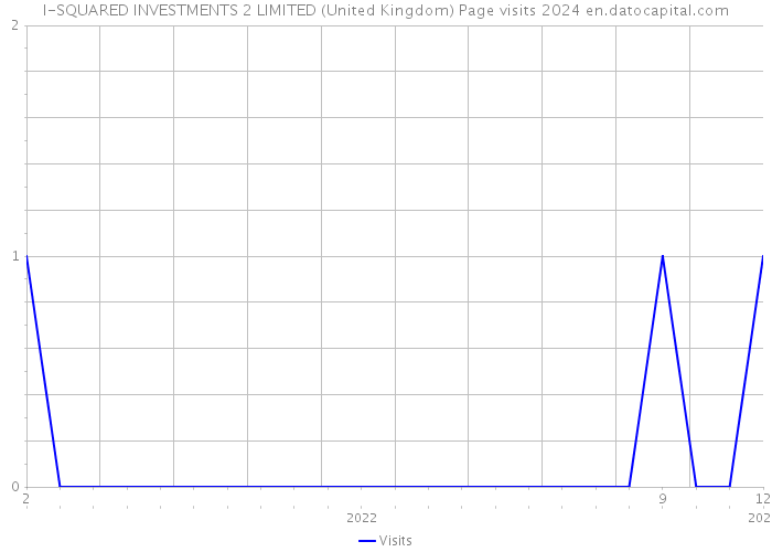 I-SQUARED INVESTMENTS 2 LIMITED (United Kingdom) Page visits 2024 