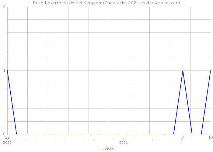 Rushd Averroës (United Kingdom) Page visits 2024 