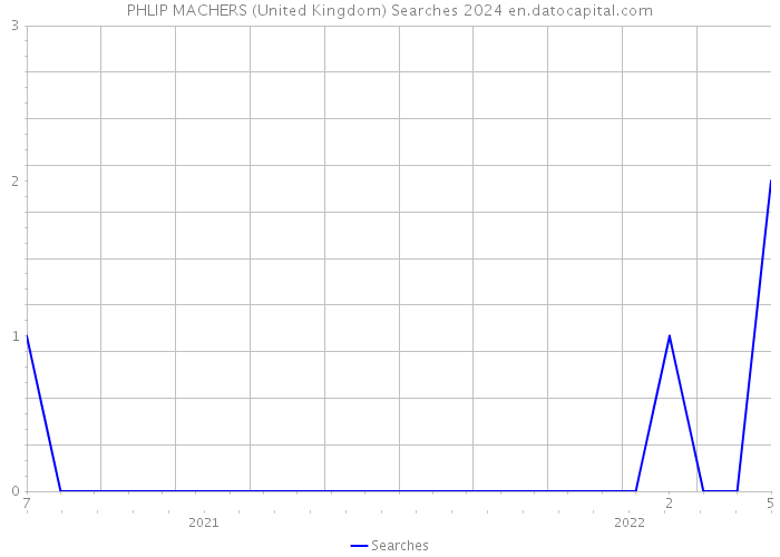 PHLIP MACHERS (United Kingdom) Searches 2024 