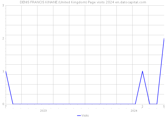 DENIS FRANCIS KINANE (United Kingdom) Page visits 2024 