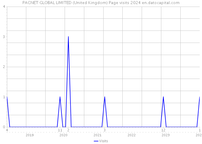 PACNET GLOBAL LIMITED (United Kingdom) Page visits 2024 