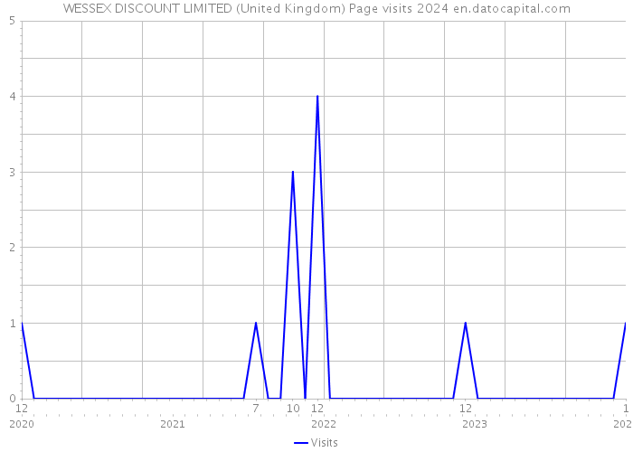 WESSEX DISCOUNT LIMITED (United Kingdom) Page visits 2024 