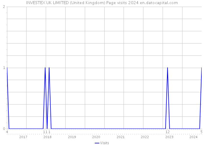 INVESTEX UK LIMITED (United Kingdom) Page visits 2024 