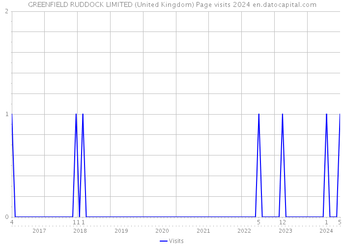 GREENFIELD RUDDOCK LIMITED (United Kingdom) Page visits 2024 