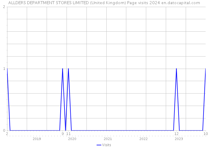 ALLDERS DEPARTMENT STORES LIMITED (United Kingdom) Page visits 2024 