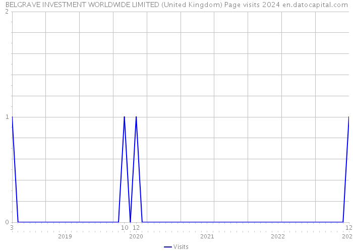 BELGRAVE INVESTMENT WORLDWIDE LIMITED (United Kingdom) Page visits 2024 