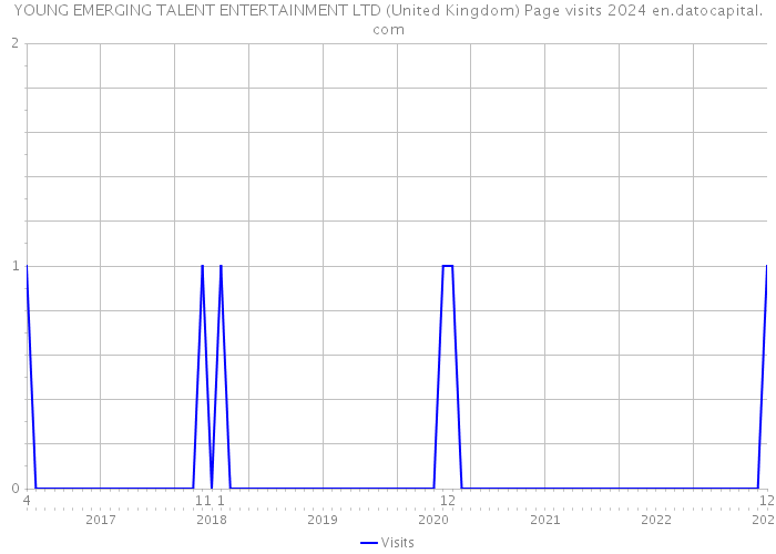 YOUNG EMERGING TALENT ENTERTAINMENT LTD (United Kingdom) Page visits 2024 