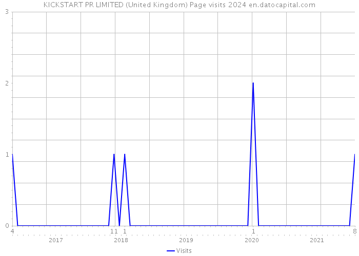 KICKSTART PR LIMITED (United Kingdom) Page visits 2024 