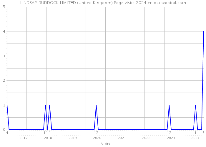 LINDSAY RUDDOCK LIMITED (United Kingdom) Page visits 2024 